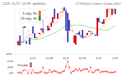 日糧製パンチャート