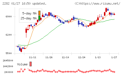 日本ハムチャート