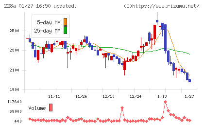 オプロチャート