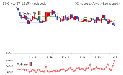 スタジオアリスチャート