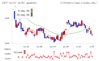 クロスキャットチャート