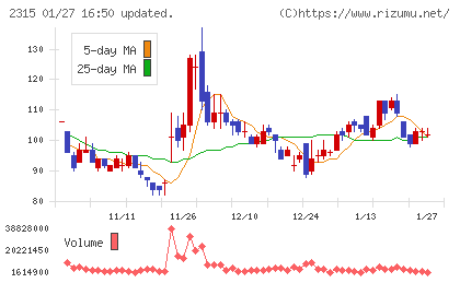 ＣＡＩＣＡ　ＤＩＧＩＴＡＬチャート