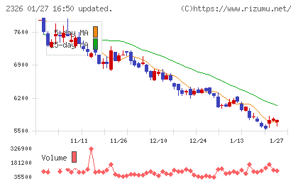 デジタルアーツチャート