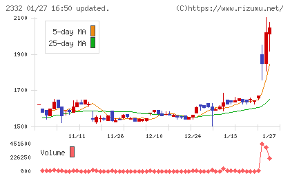 クエストチャート