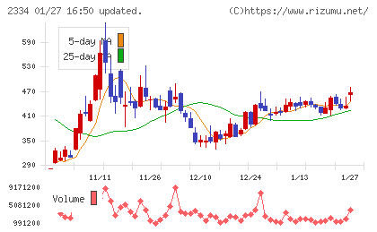 イオレチャート