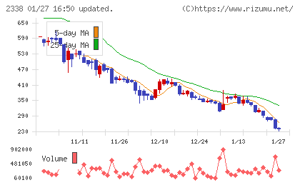 クオンタムソリューションズチャート