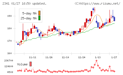 アルバイトタイムスチャート