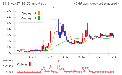 トランスジェニックグループチャート