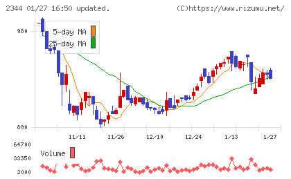 平安レイサービスチャート
