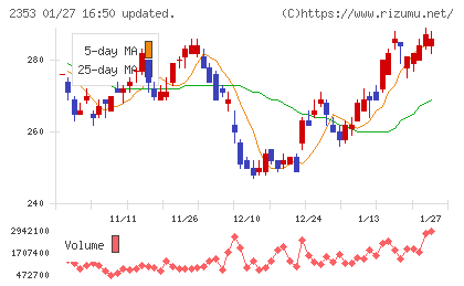 日本駐車場開発チャート