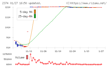 セントケア・ホールディングチャート