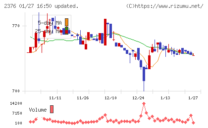 サイネックスチャート