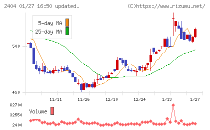 鉄人化ホールディングスチャート