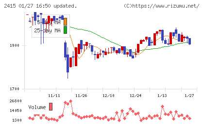 ヒューマンホールディングスチャート