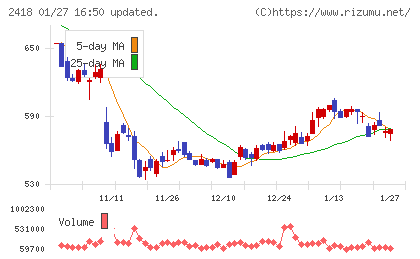 ツカダ・グローバルホールディングチャート