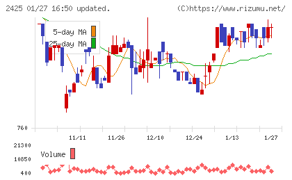 ケアサービスチャート