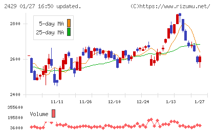 ワールドホールディングスチャート