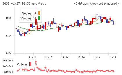 博報堂ＤＹホールディングスチャート