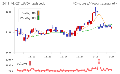 プラップジャパンチャート