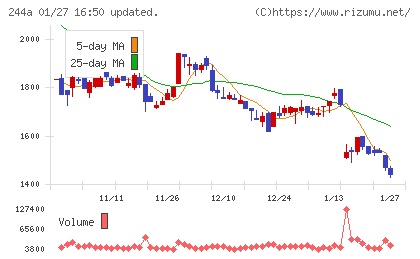 グロースエクスパートナーズチャート