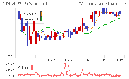オールアバウトチャート