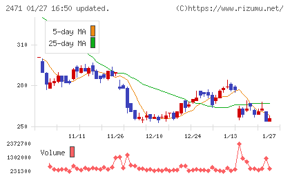 エスプールチャート