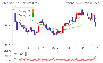 ＷＤＢホールディングスチャート
