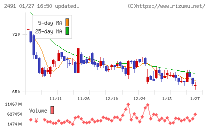 バリューコマースチャート