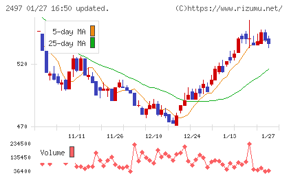 モーションビートチャート