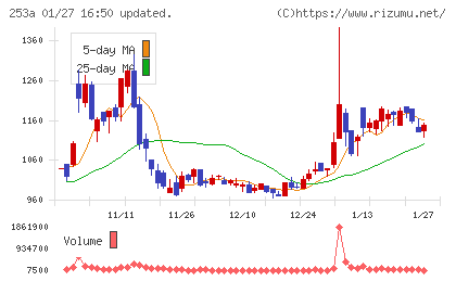 ＥＴＳグループチャート