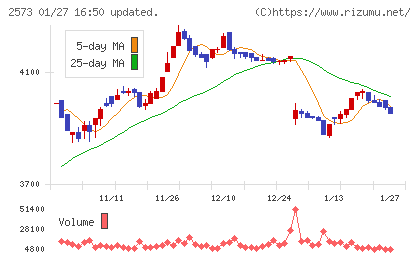 北海道コカ・コーラボトリングチャート