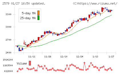 コカ・コーラ　ボトラーズジャパンホールディングスチャート