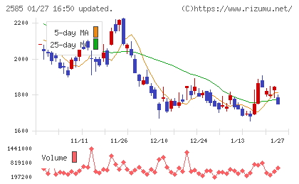 ライフドリンクカンパニーチャート