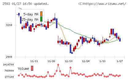 伊藤園チャート