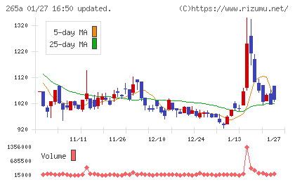 Ｈｍｃｏｍｍチャート