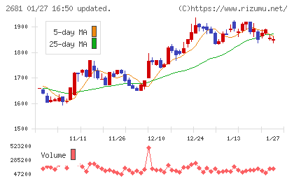 ゲオホールディングスチャート