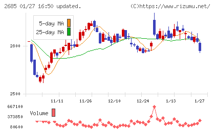 アンドエスティＨＤチャート