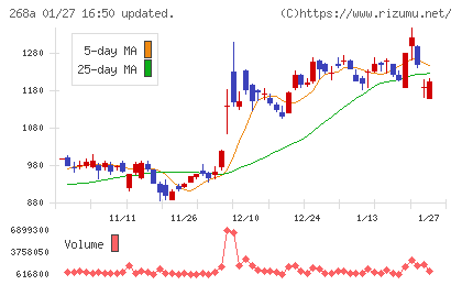 リガク・ホールディングスチャート