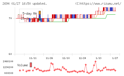 焼肉坂井ホールディングスチャート