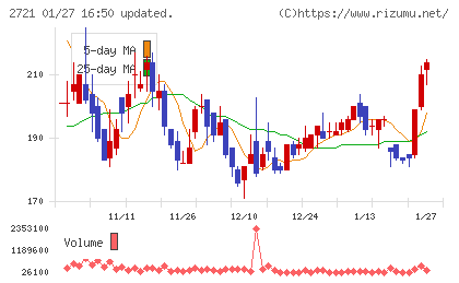ジェイホールディングスチャート