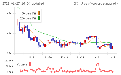 ＩＫホールディングスチャート