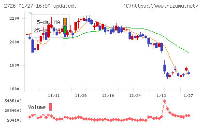パルグループホールディングスチャート