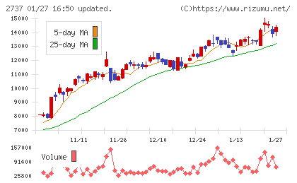 トーメンデバイスチャート