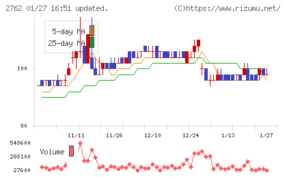 SANKO MARKETING FOODSチャート