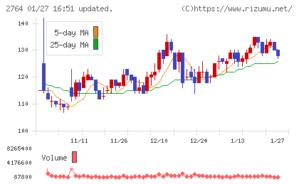 ひらまつチャート