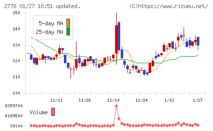新都ホールディングスチャート