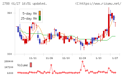 アップルインターナショナルチャート