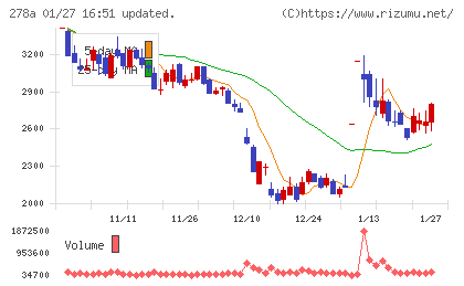 Ｔｅｒｒａ　Ｄｒｏｎｅチャート
