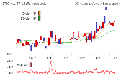 日本プリメックスチャート