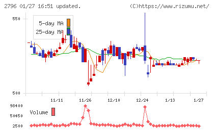 ファーマライズホールディングスチャート